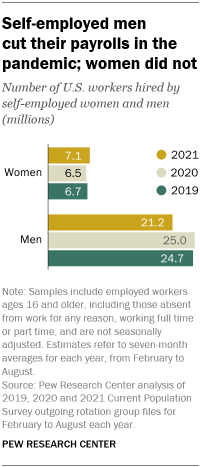 A bar chart showing that self-employed men cut their payrolls in the pandemic; women did not