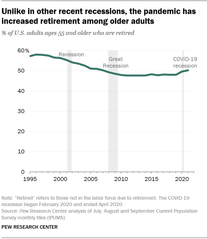 A line graph showing that unlike in other recent recessions, the pandemic has increased retirement among older adults