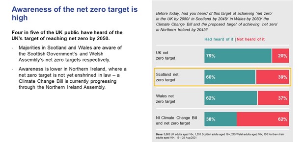 Awareness of the net zero target is high