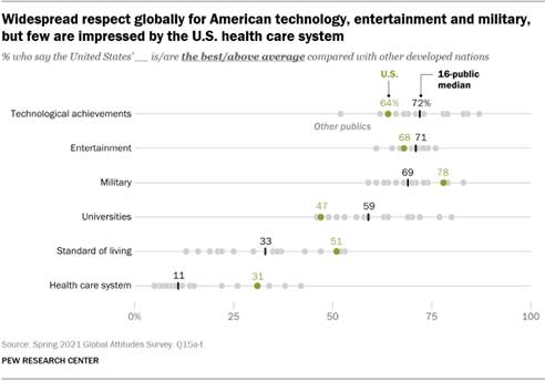 A chart showing widespread respect globally for American technology, entertainment and military, but few are impressed by the U.S. health care system