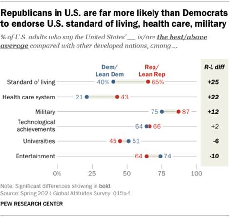 A chart showing that Republicans in the U.S. are far more likely than Democrats to endorse U.S. standard of living, health care, military