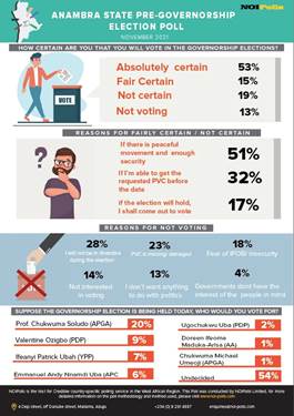 https://noi-polls.com/wp-content/uploads/2021/11/Anambra-State-gubernatorial-pre-election-poll.jpeg