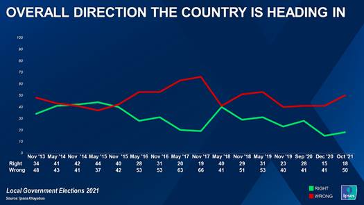 As was clear from different news sources, the appeal of the so-called new dawn dwindled since then (as shown in the results) and during the election campaign (October 2021) only 18% was optimistic, while half of adult South Africans (50%) said that the country was going in the wrong direction. 