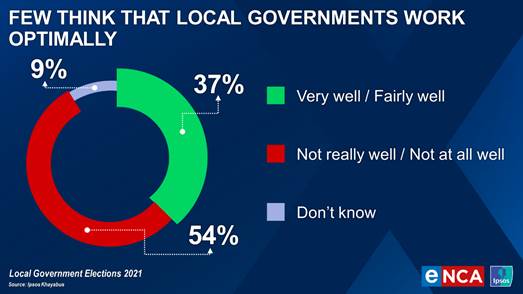 should come as no big surprise that more than half (54%) of adults is of the opinion that local governments do not do their job well (Ipsos Khayabus study)