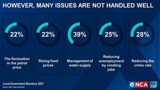Traditionally, the governments performance is not remarkable, with most of the evaluations falling under 50% - i.e. less than half of adults (who are eligible to vote) think well of the governments efforts on these terrains