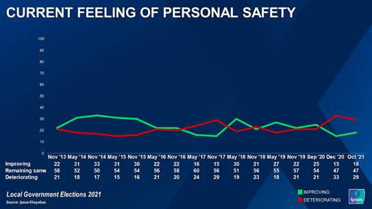 While less than 3 in every ten adults (28%) think that the government is handling the maintaining of safety and security well in more general terms, they are also saying that their own personal safety can be in jeopardy