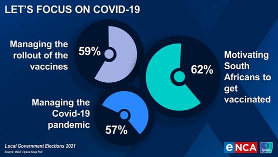 When this performance is compared to that of the government on other areas of interest, it is going relatively well, although the performance on none of the three Covid-19 issues can be described as superb