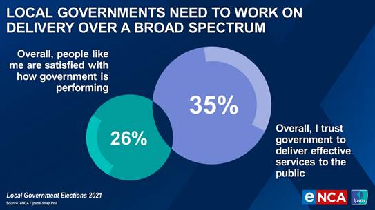 more than a third (35%) indicated that they trust government to deliver effective basic services to the public
