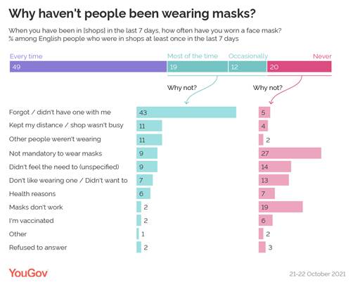 https://d25d2506sfb94s.cloudfront.net/cumulus_uploads/inlineimage/2021-11-09/Why%20people%20not%20wearing%20masks-01.png