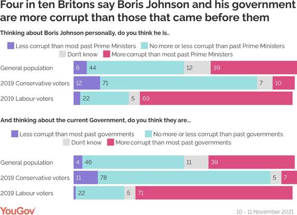https://d25d2506sfb94s.cloudfront.net/cumulus_uploads/inlineimage/2021-11-12/seven-in-ten-conservatives-say-both-boris-johnson.jpg