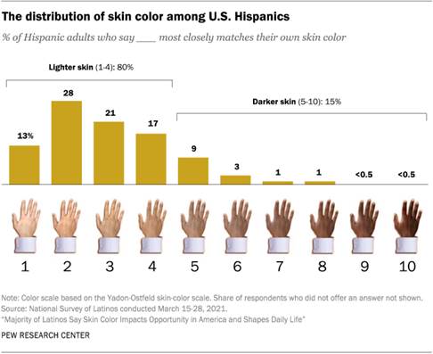 The distribution of skin color among U.S. Hispanics