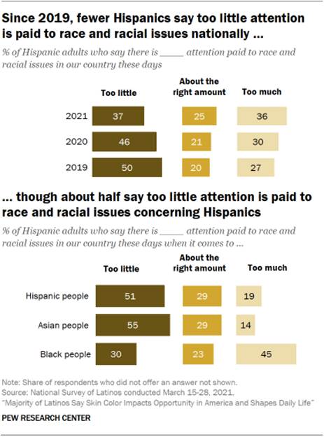 Since 2019, fewer Hispanics say too little attention is paid to race and racial issues nationally. Though about half say too little attention is paid to race and racial issues concerning Hispanics