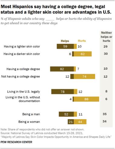Most Hispanics say having a college degree, legal status and a lighter skin color are advantages in U.S.
