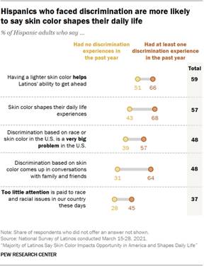 Hispanics who faced discrimination are more likely to say skin color shapes their daily life