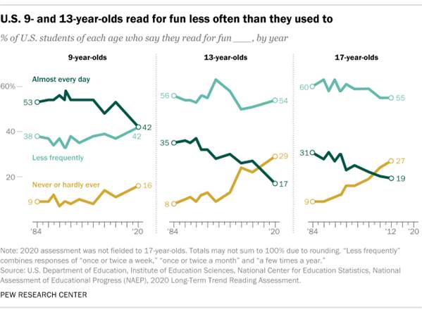 A line graph showing that U.S. 9- and 13-year-olds read for fun less often than they used to