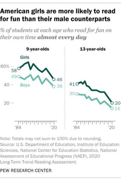 A line graph showing that American girls are more likely to read for fun than their male counterparts
