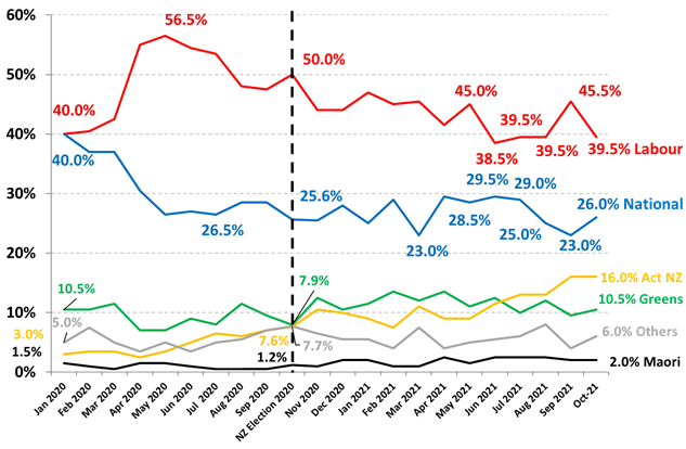 https://www.roymorgan.com/~/media/files/morgan%20poll/2020s/2021/november/8849-c1.png?la=en