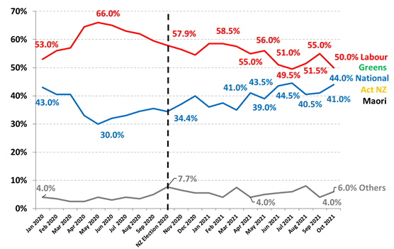 https://www.roymorgan.com/~/media/files/morgan%20poll/2020s/2021/november/8849-c2.png?la=en