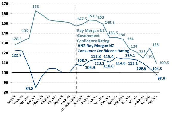 https://www.roymorgan.com/~/media/files/morgan%20poll/2020s/2021/november/8849-c3.png?la=en