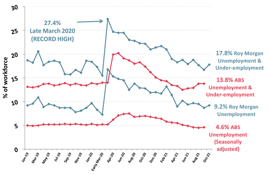 https://www.roymorgan.com/~/media/files/morgan%20poll/2020s/2021/november/8834-c1.png?la=en
