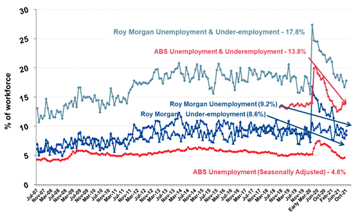 https://www.roymorgan.com/~/media/files/morgan%20poll/2020s/2021/november/8834-c2.png?la=en
