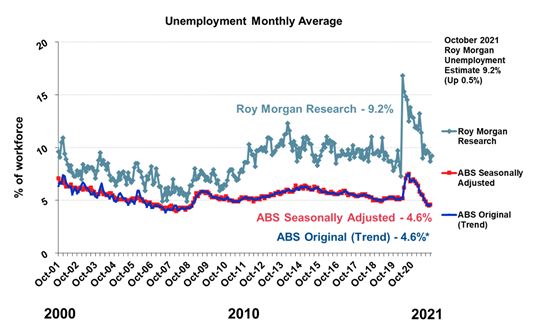 https://www.roymorgan.com/~/media/files/morgan%20poll/2020s/2021/november/8834-c3.png?la=en