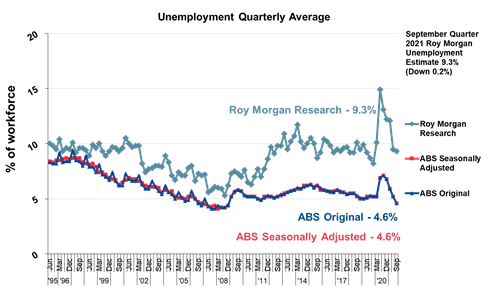 https://www.roymorgan.com/~/media/files/morgan%20poll/2020s/2021/november/8834-c4.png?la=en