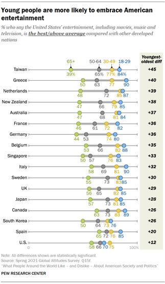 Young people are more likely to embrace American entertainment