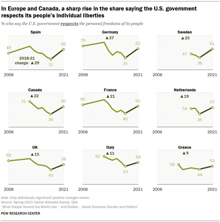 In Europe and Canada, a sharp rise in the share saying the U.S. government respects its peoples individual liberties
