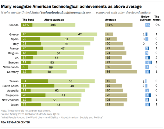 Many recognize American technological achievements as above average