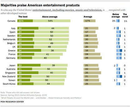 Majorities praise American entertainment products