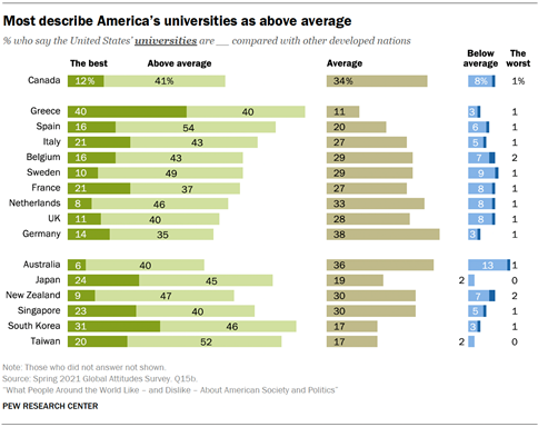 Most describe Americas universities as above average