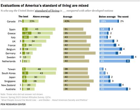 Evaluations of Americas standard of living are mixed