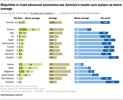 Majorities in most advanced economies see Americas health care system as below average