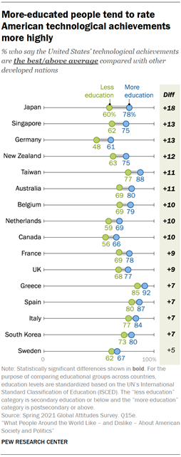 More-educated people tend to rate American technological achievements more highly