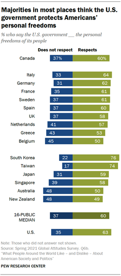 Majorities in most places think the U.S. government protects Americans personal freedoms