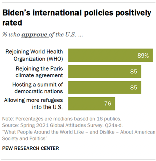 Bidens international policies positively rated