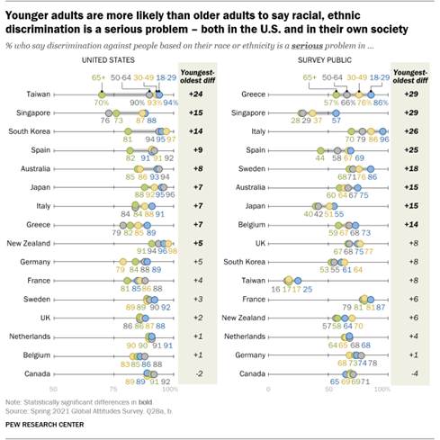 A chart showing that younger adults are more likely than older adults to say racial, ethnic discrimination is a serious problem  both in the U.S. and in their own society