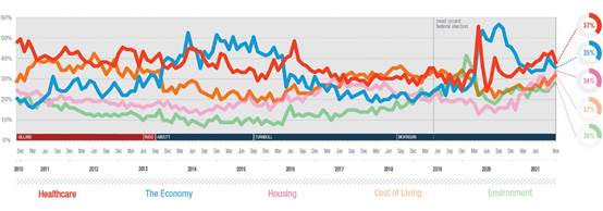 Issues Monitor November 2021