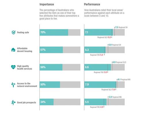 Life in Australia Regional
