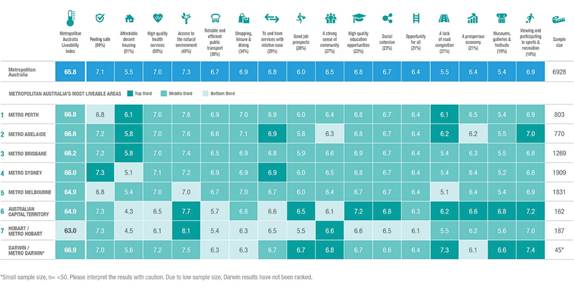 Fig 4- Life in Metro Ranking 2021 