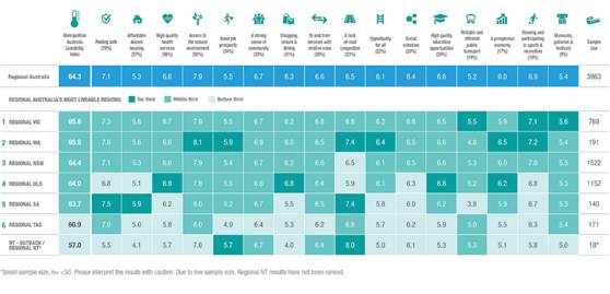 Fig 5- Life in Regional Ranking 2021 