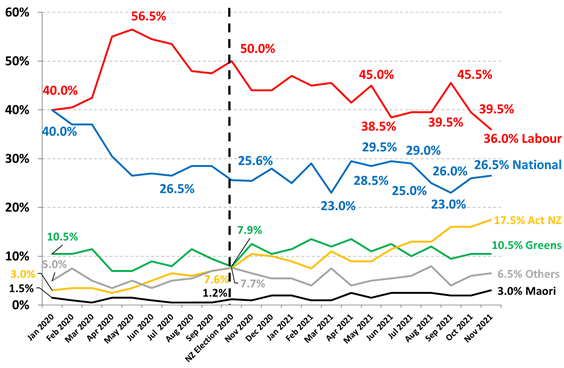 http://www.roymorgan.com/~/media/files/morgan%20poll/2020s/2021/december/8869-c1.png?la=en