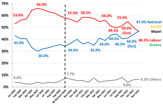 http://www.roymorgan.com/~/media/files/morgan%20poll/2020s/2021/december/8869-c2.png?la=en