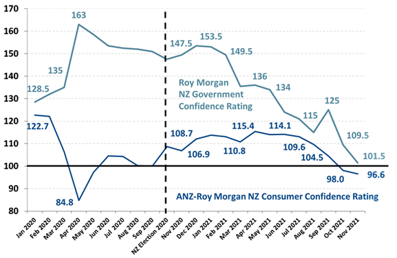 http://www.roymorgan.com/~/media/files/morgan%20poll/2020s/2021/december/8869-c3.png?h=521&&w=800&la=en