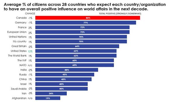 Chart showing Perceptions of Positive Influence