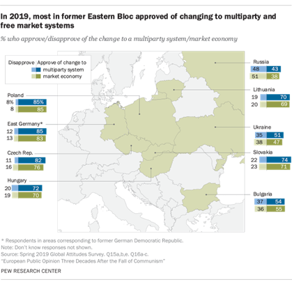 Map showing in 2019, most in former Eastern Bloc approved of changing to multiparty and free market systems