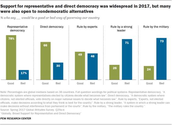 Chart showing support for representative and direct democracy was widespread in 2017, but many were also open to nondemocratic alternatives
