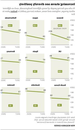 Chart showing increasing shares see diversity positively