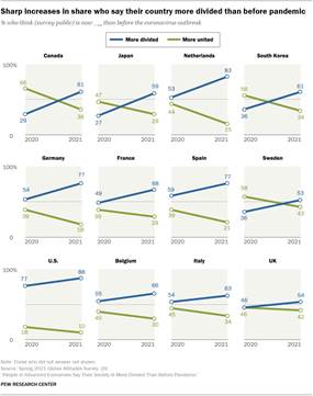 Chart showing sharp increases in share who say their country more divided than before pandemic